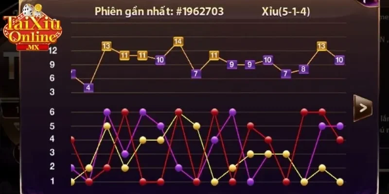 Các mức độ khó khi tìm hiểu về tài xỉu